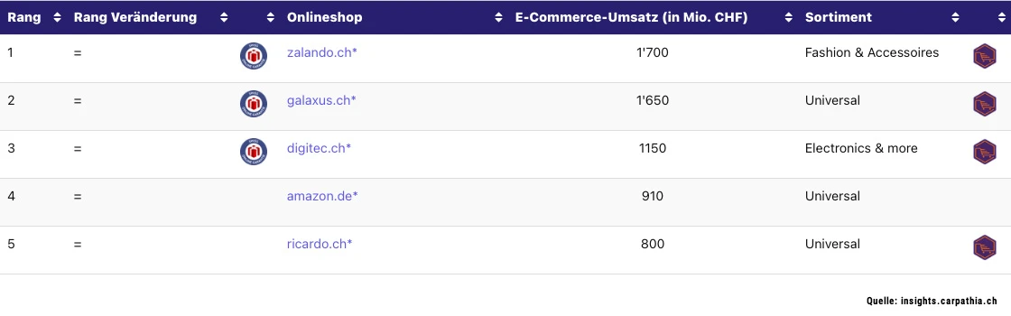 Statistik der umsatzstärksten B2C-Onlineshops 2024