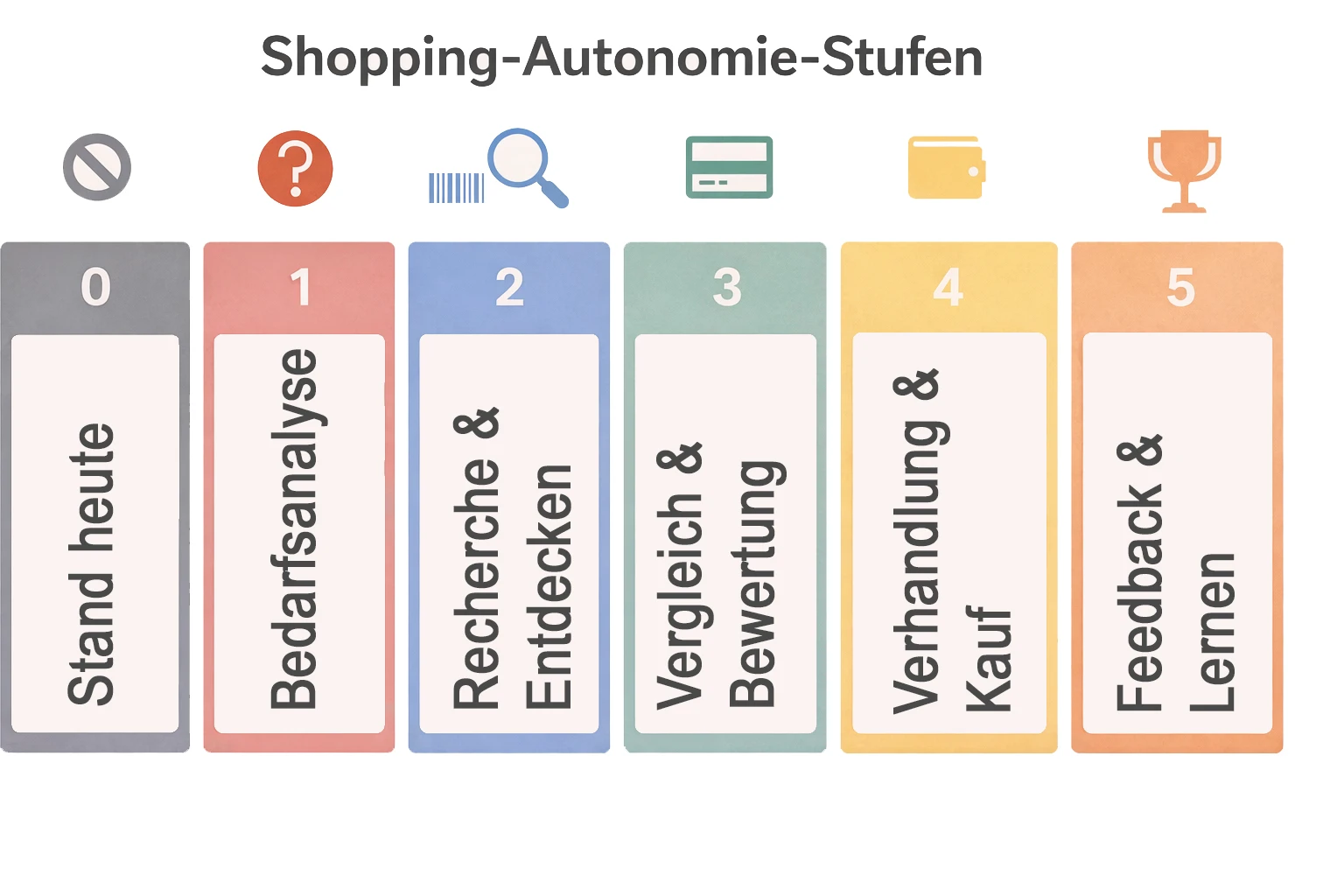 Die 5 autonomiestufen des agentic commerce