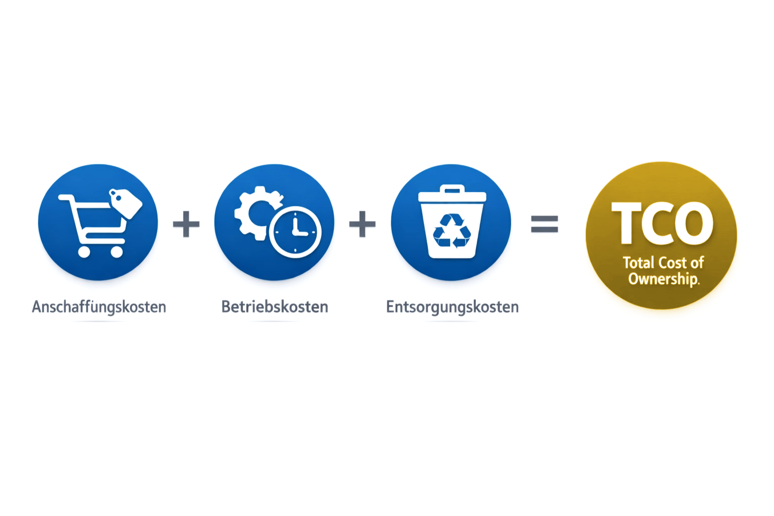Darstellung was alles zum Total Cost of Ownership dazugeh&ouml;rt n&auml;mlich Anschaffungskosten + Betriebskosten + Emtsorgungskosten