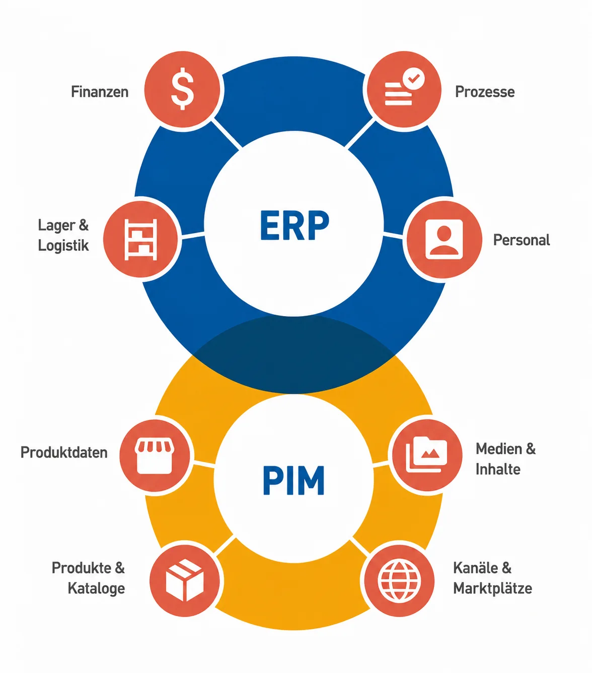 ERP-vs-PIM ERP vs PIM